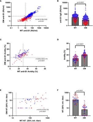 Retained avidity despite reduced cross-binding and cross-neutralizing antibody levels to Omicron after SARS-COV-2 wild-type infection or mRNA double vaccination